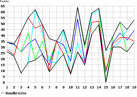 Chart Punkte Spieltag
