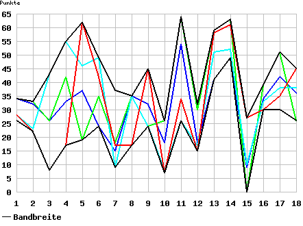 Chart Punkte Spieltag