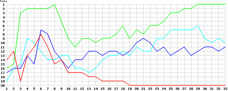 Chart Platzierungen Gesamt