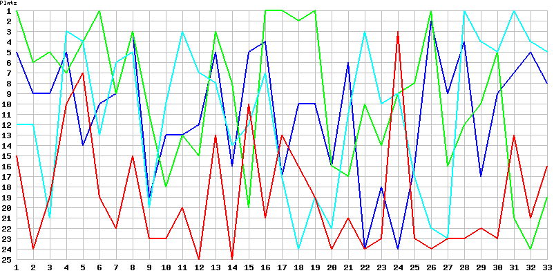 Chart Platzierungen Spieltag